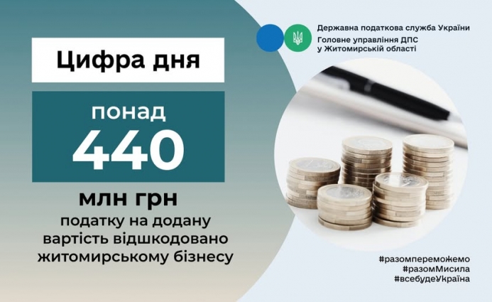 З початку року платники Житомирській області отримали бюджетне відшкодування ПДВ в сумі 440,7 млн грн.