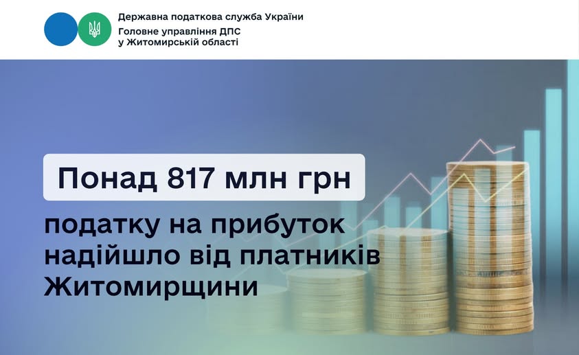 З початку року підприємства Житомирщини сплатили до зведеного бюджету 817,6 млн грн податку на прибуток
