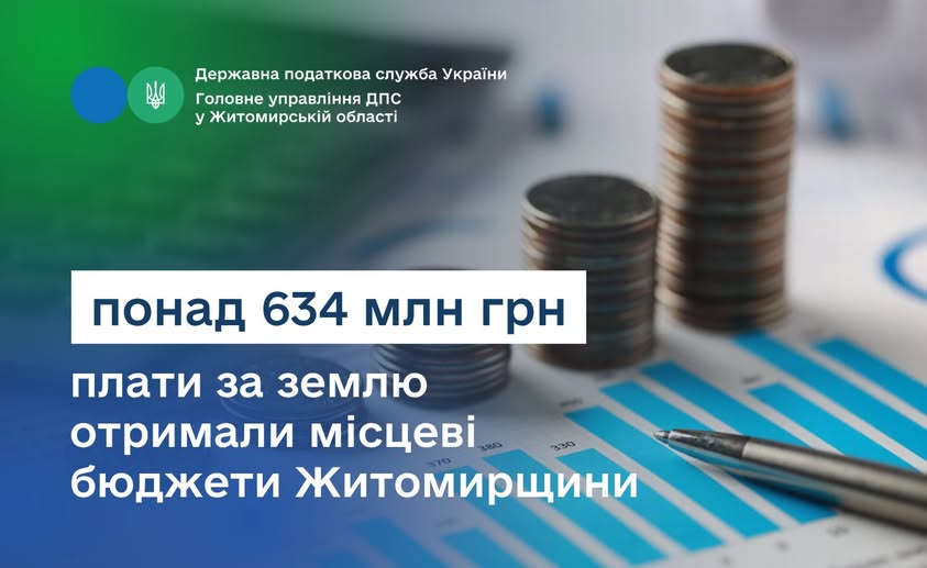 З початку року до місцевих бюджетів Житомирської області надійшло 634,1 млн гривень земельного податку та орендної плати