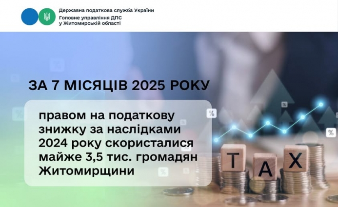 З початку року на Житомирщині правом на податкову знижку скористалися 3,5 тис. громадян