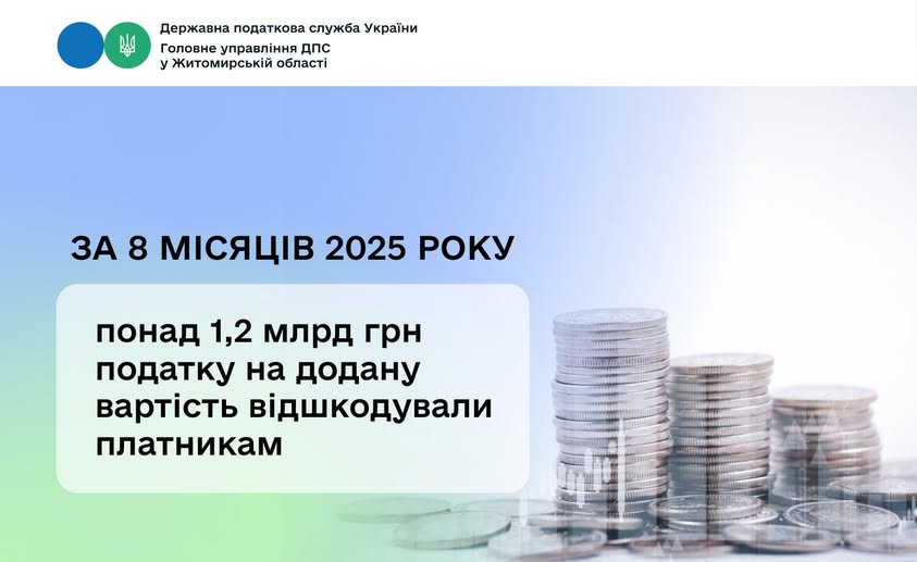 На Житомирщині з початку року платники отримали 1 млрд 273,6 млн грн. бюджетного відшкодування податку на додану вартість