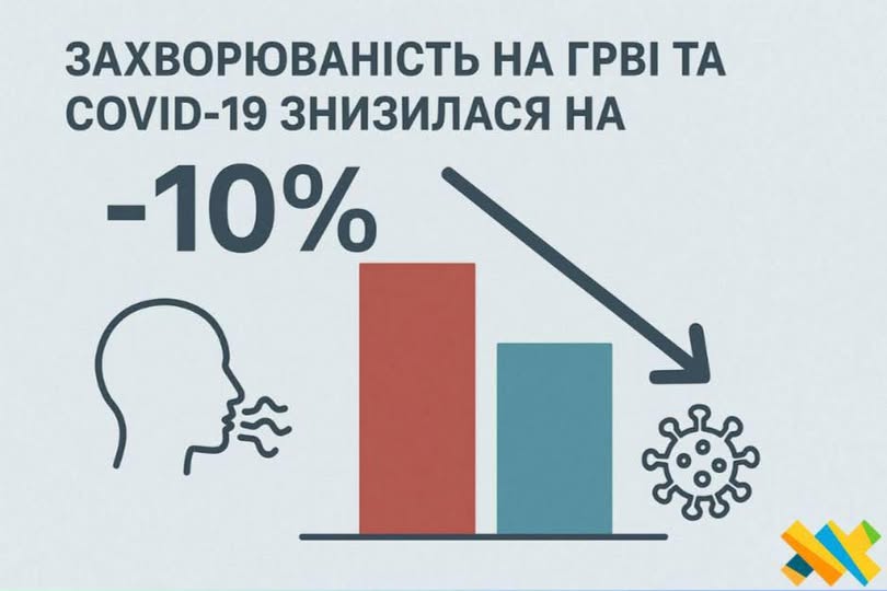 На Житомирщині захворюваність на ГРВІ та Covid-19 знизилась на 10% порівняно з минулим тижнем