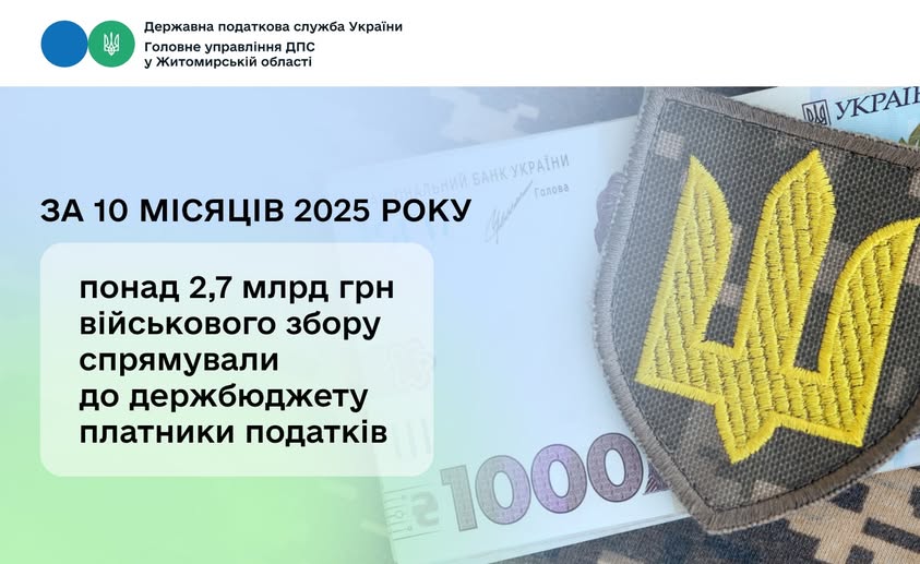 На Житомирщині за 10 місяців платники податків сплатили до державного бюджету 2 млрд 753,2 млн грн військового збору