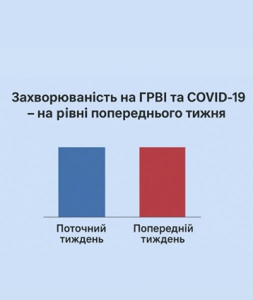 На Житомирщині зареєстровано понад 1,5 тис. хворих на грип та виявлено 13 випадків COVID-19