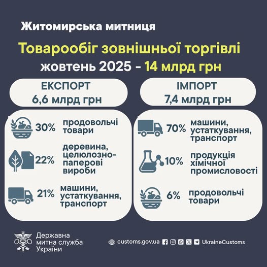 За місяць товарообіг зовнішньої торгівлі Житомирщини склав 14 млрд. грн
