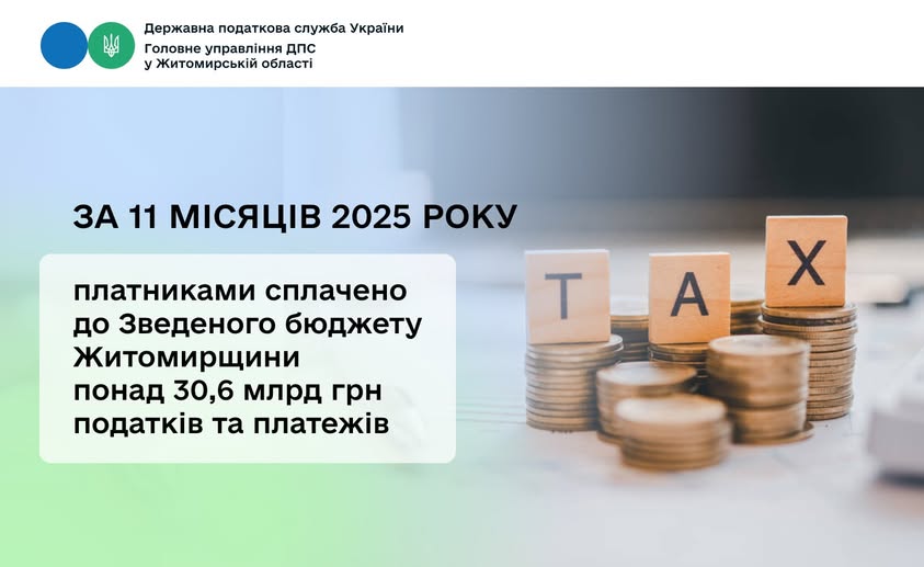 До Зведеного бюджету Житомирської області з початку року платниками сплачено 30613,9 млн грн податків та платежів
