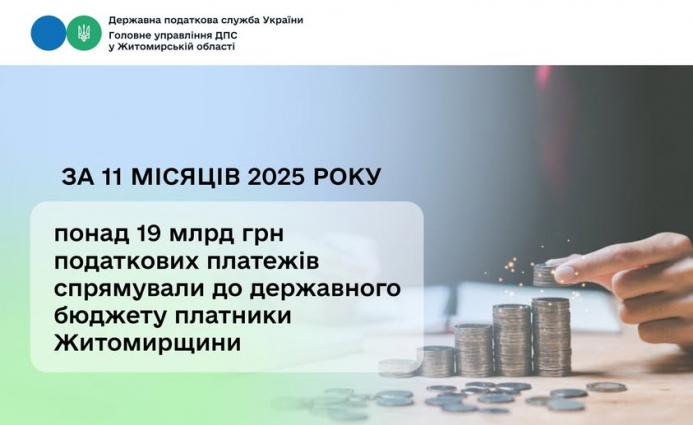 Платники податків Житомирської області спрямували до державного бюджету 19,1 млрд грн податкових платежів