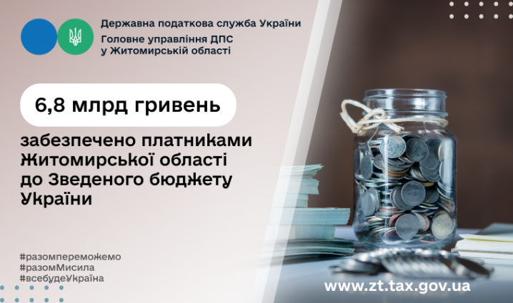 Платниками Житомирської області забезпечено 6,8 мільярдів гривень до Зведеного бюджету України та майже 4,7 мільярда гривень до ЄСВ