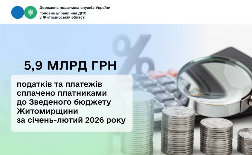 До Зведеного бюджету Житомирської області платниками сплачено 5850,8 млн грн податків та платежів