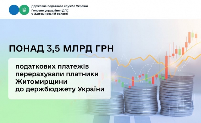 Понад 3,5 млрд грн податкових платежів перерахували платники Житомирщини до держбюджету України