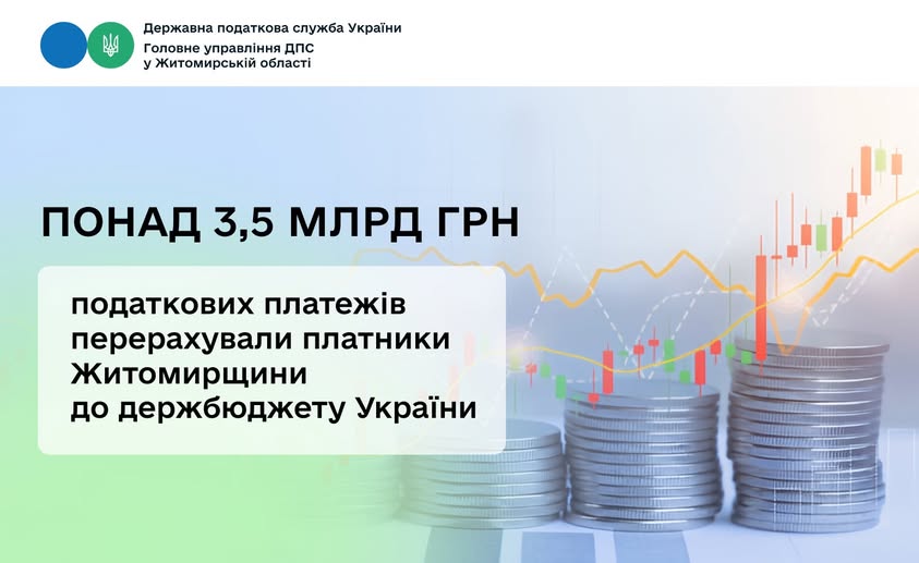Понад 3,5 млрд грн податкових платежів перерахували платники Житомирщини до держбюджету України