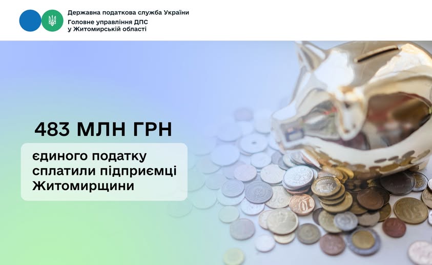 Підприємці Житомирщини сплатили 483 мільйони гривень єдиного податку