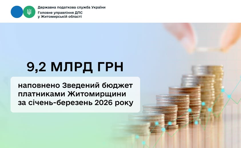 До Зведеного бюджету Житомирської області з початку року платниками сплачено 9154,2 млн гривень податків та платежів