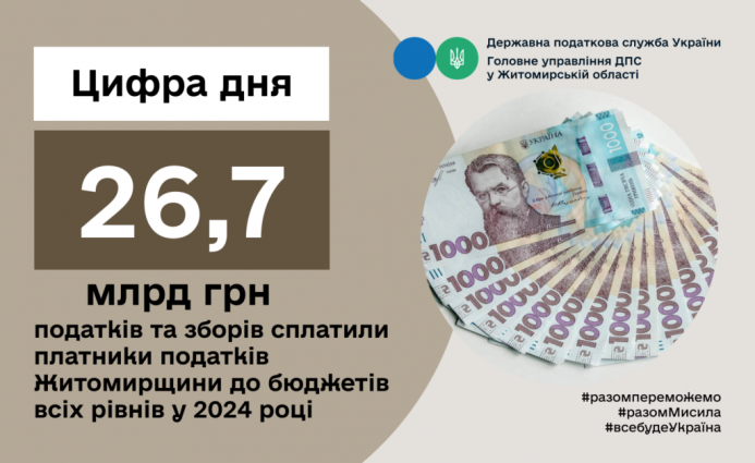 До бюджетів усіх рівнів за минулий рік платники податків Житомирщини сплатили 26,7 млрд грн податків та зборів