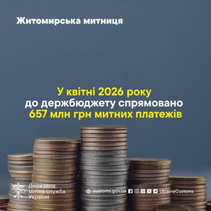 657 млн гривень митних платежів перераховано до державного бюджету Житомирською митницею у квітні 2026 року