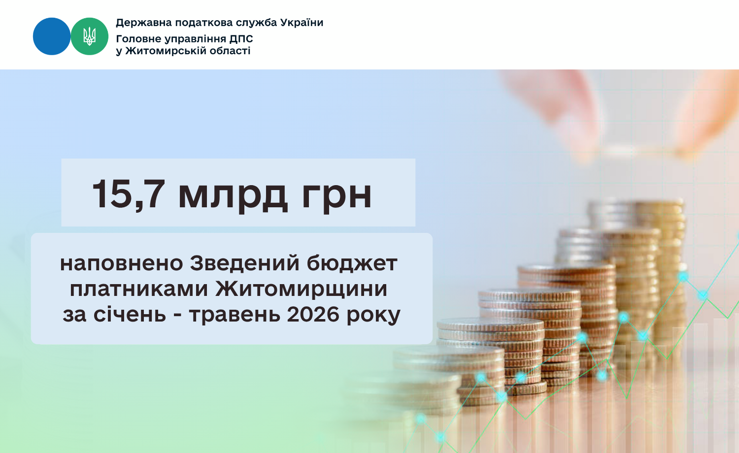 Платниками Житомирської області за січень – травень 2026 року наповнено Зведений бюджет на 15,7 мільярдів гривень