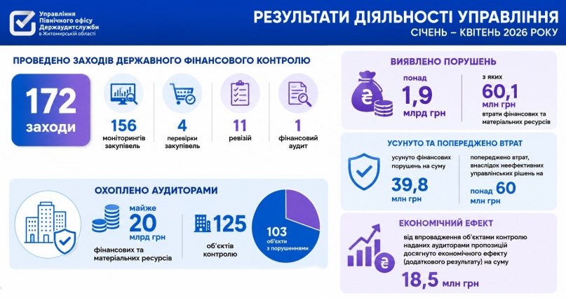За 4 місяці 2026 року аудитори Житомирщини охопили контролем майже 20 мільярдів гривень