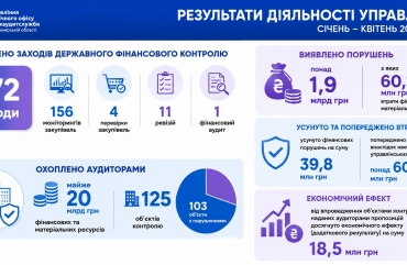 За 4 місяці 2026 року аудитори Житомирщини охопили контролем майже 20 мільярдів гривень