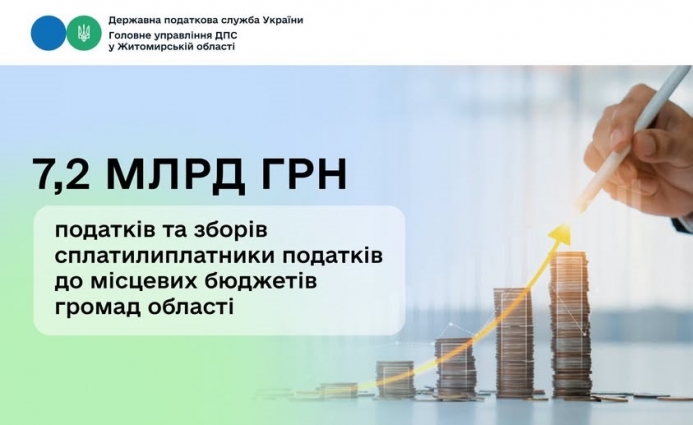 З початку року до місцевих бюджетів надійшло 7 млрд 192 млн грн податків та зборів