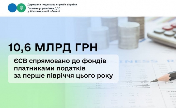 З початку року платники податків Житомирщини спрямували до бюджету 10 млрд 684,5 млн грн ЄСВ