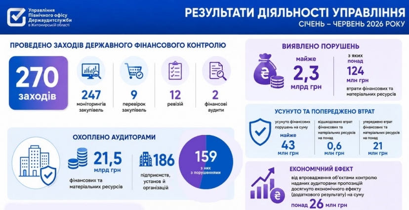 Понад 124 мільйони гривень втрат виявили аудитори Житомирщини з початку року