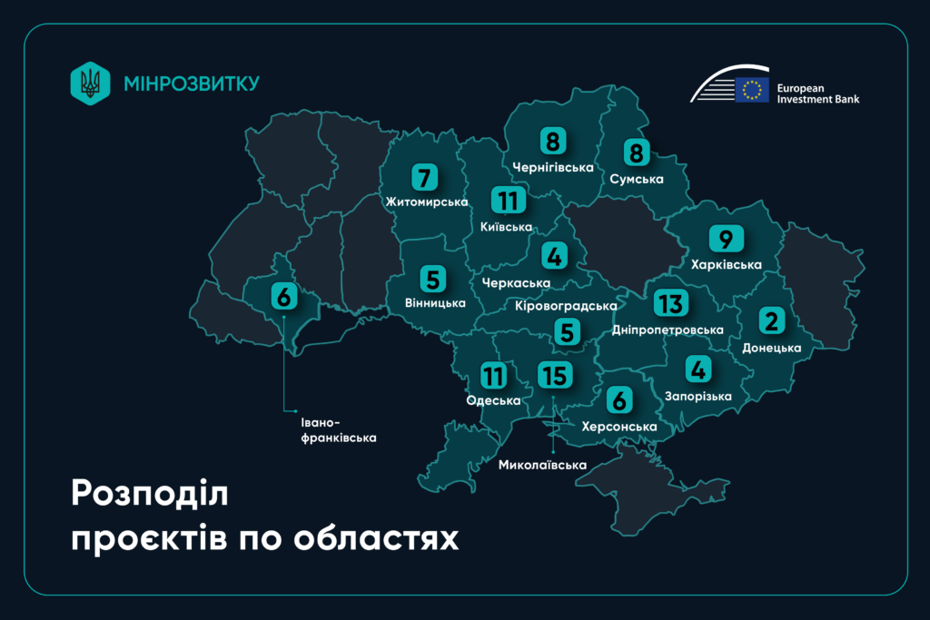 В межах Програми відновлення України III (транш В) планується реалізація 7 проєктів у Житомирській області