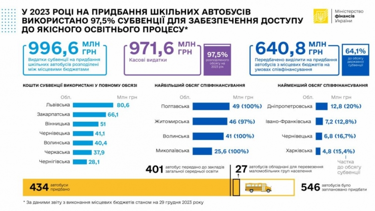 За 2023 рік Житомирщина отримала 28 шкільних автобусів
