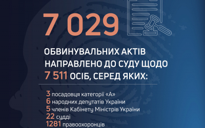 ДБР суттєво нарощує результативність щодо боротьби з корупцією: за місяць кількість скерованих до суду обвинувальних актів зросла ще на пів тисячі