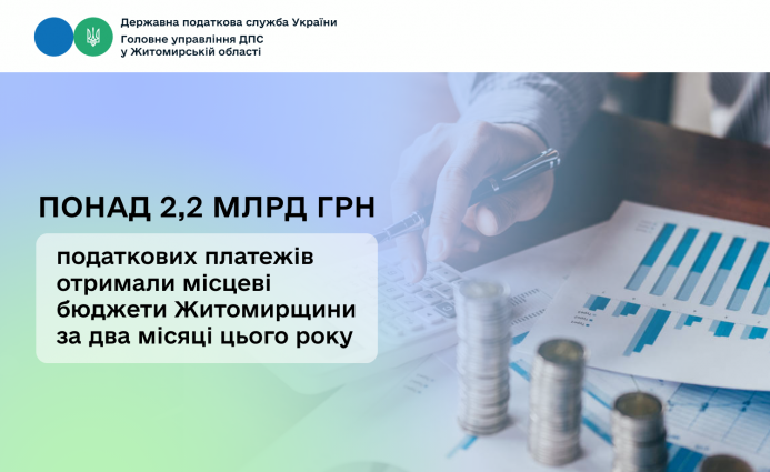 Місцеві бюджети Житомирщини за два місяці цього року отримали понад 2,2 млрд грн податкових платежів