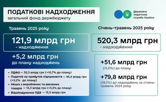 Руслан Кравченко: ДПС перевиконала план надходжень за 5 місяців – на понад 51,6 млрд гривень