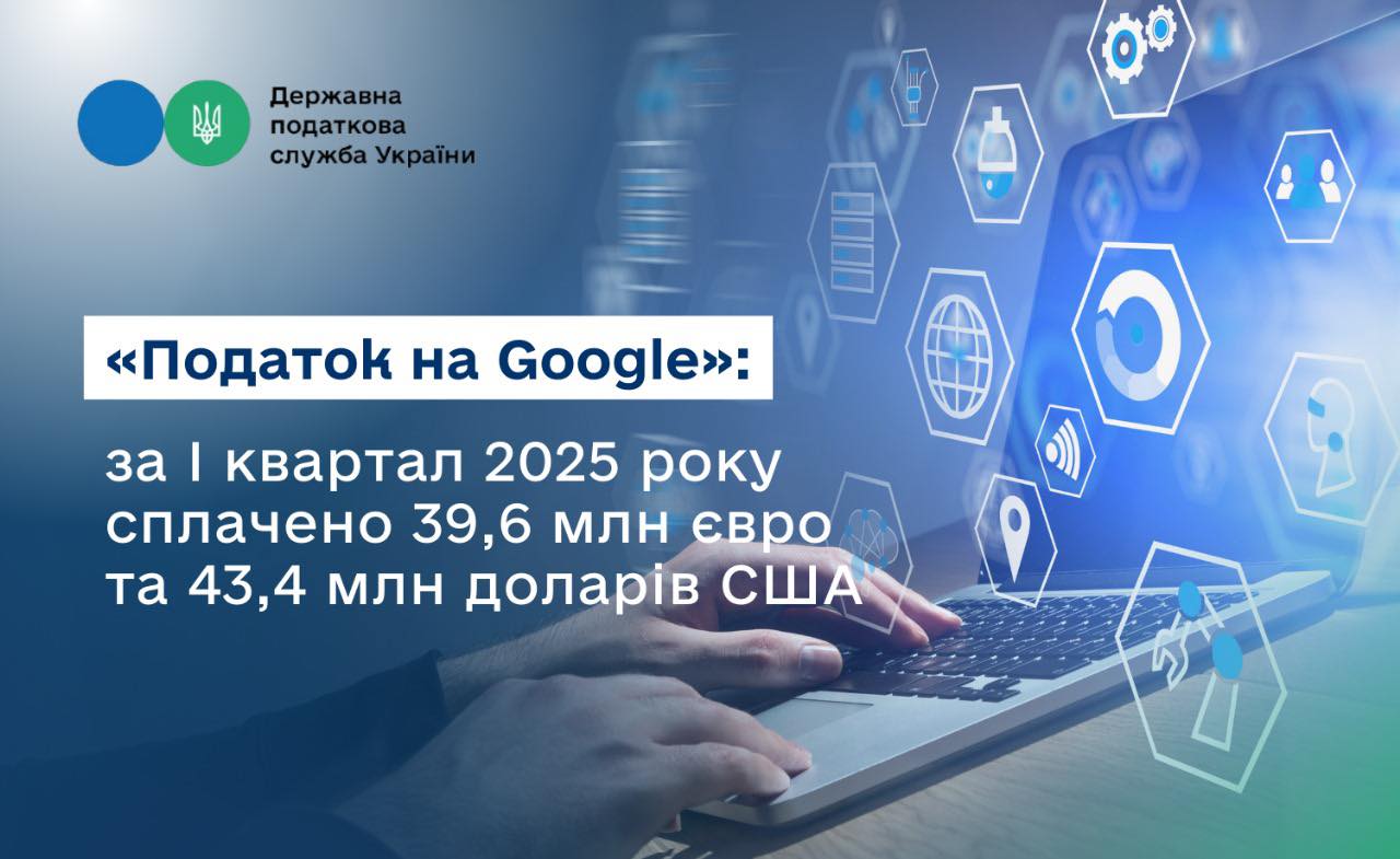 «Податок на Google»: за І квартал 2025 року сплачено 39,6 млн євро та 43,4 млн доларів США