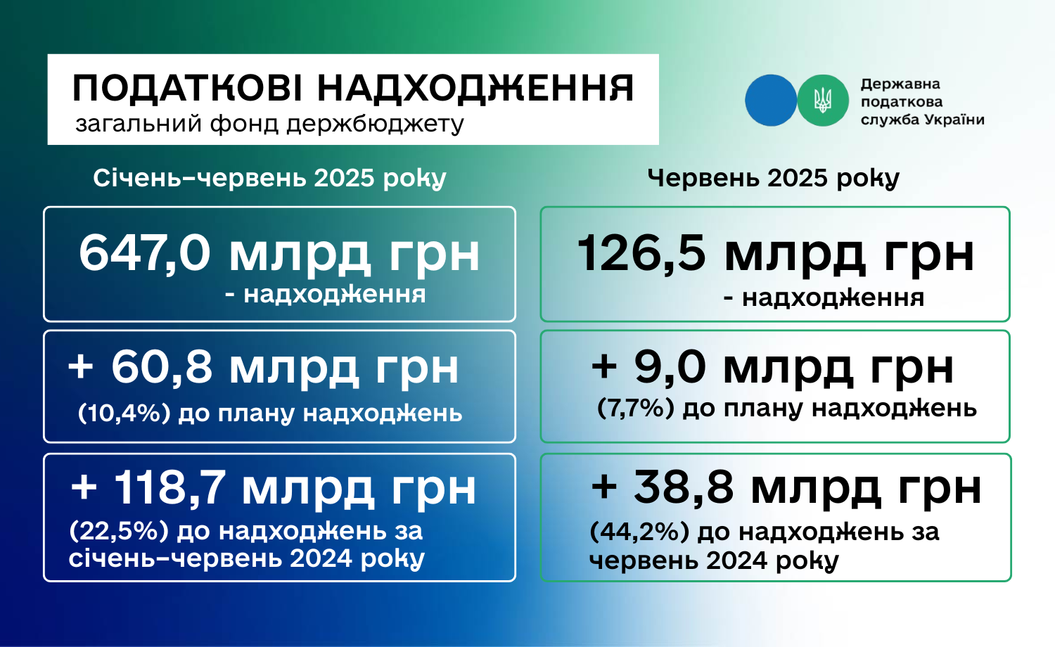 Леся Карнаух: ДПС перевиконала план надходжень за перше півріччя на понад 60,8 млрд гривень
