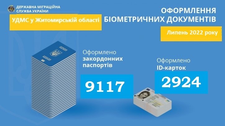 Понад 12 тисяч паспортних документів оформлено у липні місяці