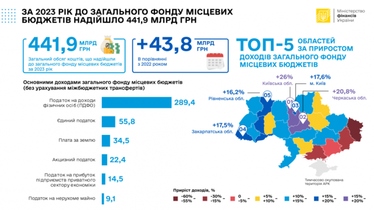 Приріст доходів місцевих бюджетів Житомирщини склав 14.8% та збільшились надходження плати за землю