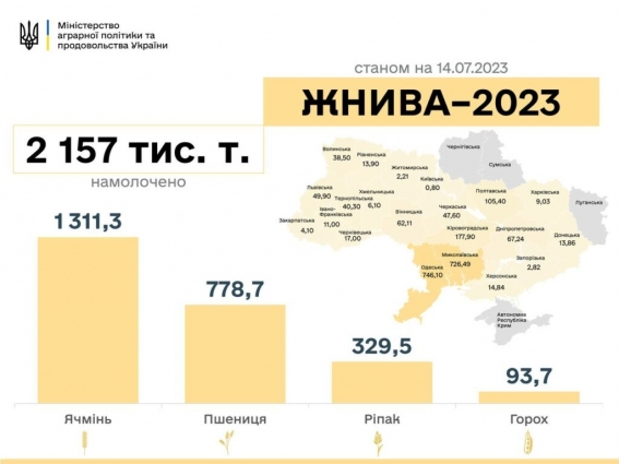 Житомирщина вже розпочала «Жнива – 2023»: збирають ячмінь, горох та зернові