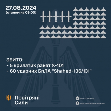 Над Україною цієї вночі збито 5 КР та 60 БПЛА: ППО працювала в 16 областях в тому числі і на Житомирщині