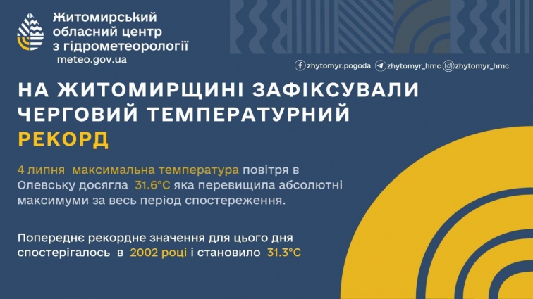 На Житомирщині зафіксували температурний рекорд
