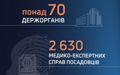 За ініціативи ДБР в результаті перевірок вже скасовано понад 800 рішень МСЕК про призначення інвалідності правоохоронцям та працівникам держорганів
